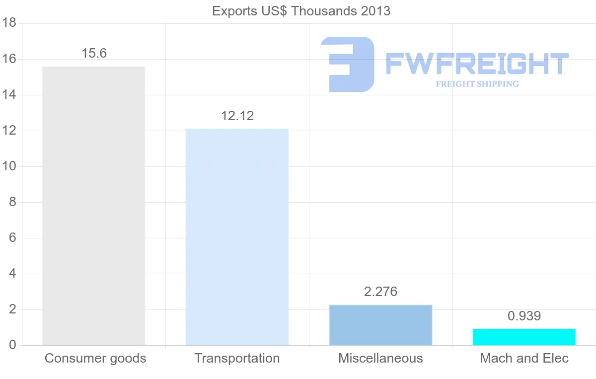Shipping company from Costa Rica to Sudan