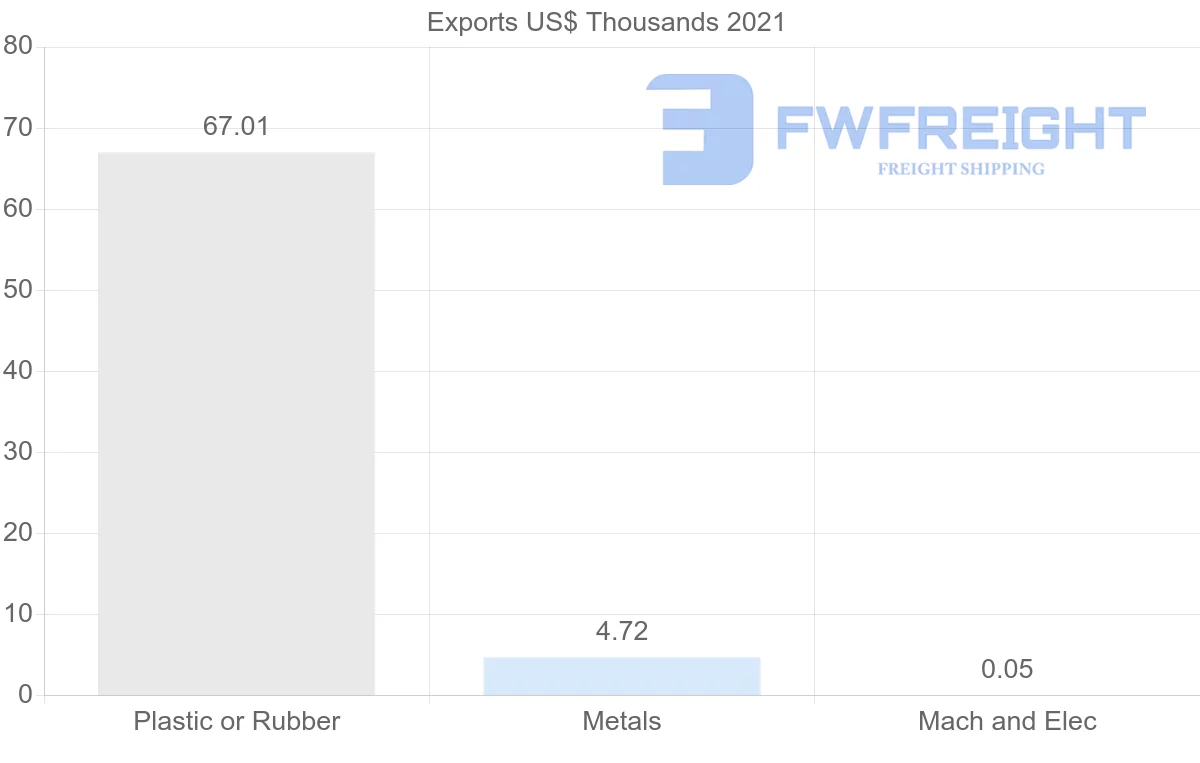 Shipping company from Costa Rica to Turks and Caicos Islands