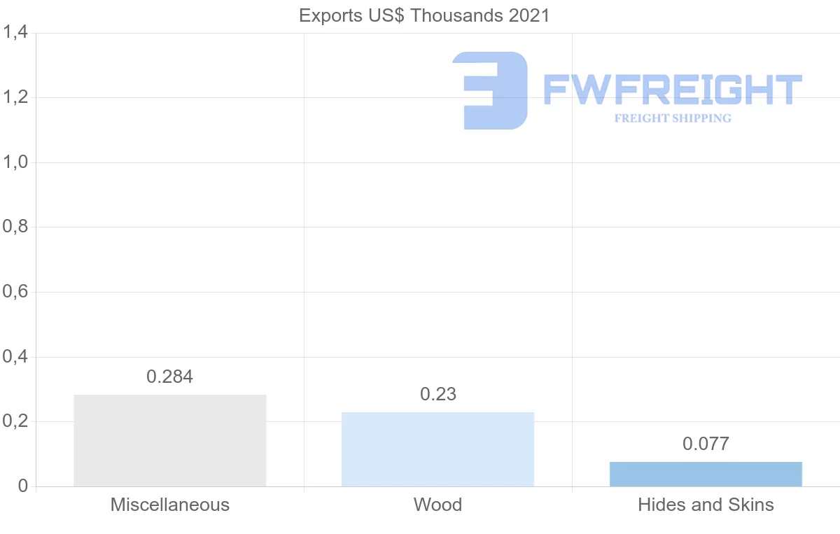 Shipping company from Costa Rica to Ukraine
