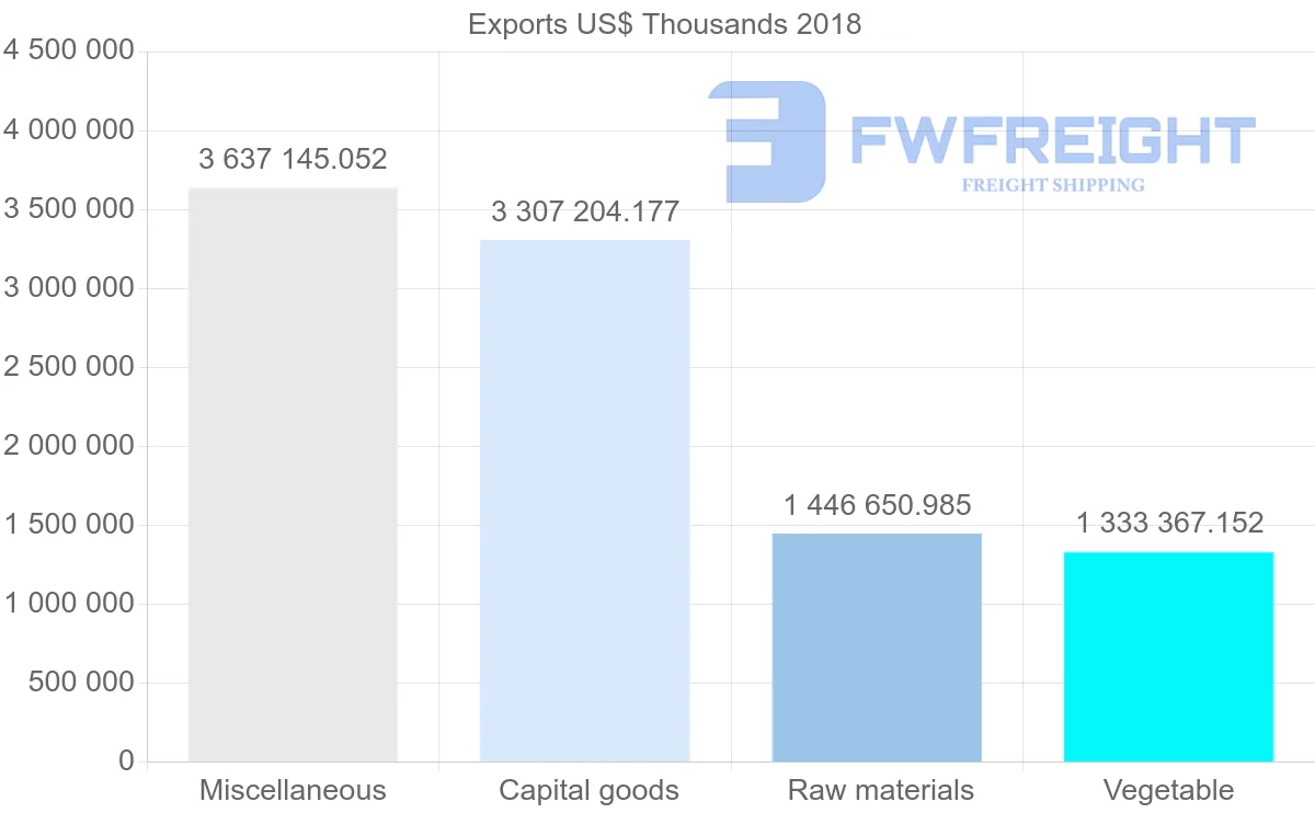 Shipping company from Costa Rica to United States