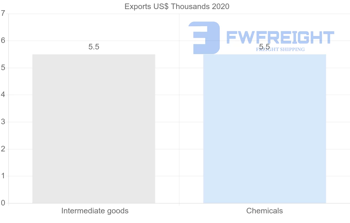Shipping company from Costa Rica to Vanuatu