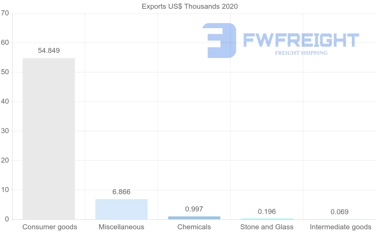 Shipping company from Croatia to Afghanistan
