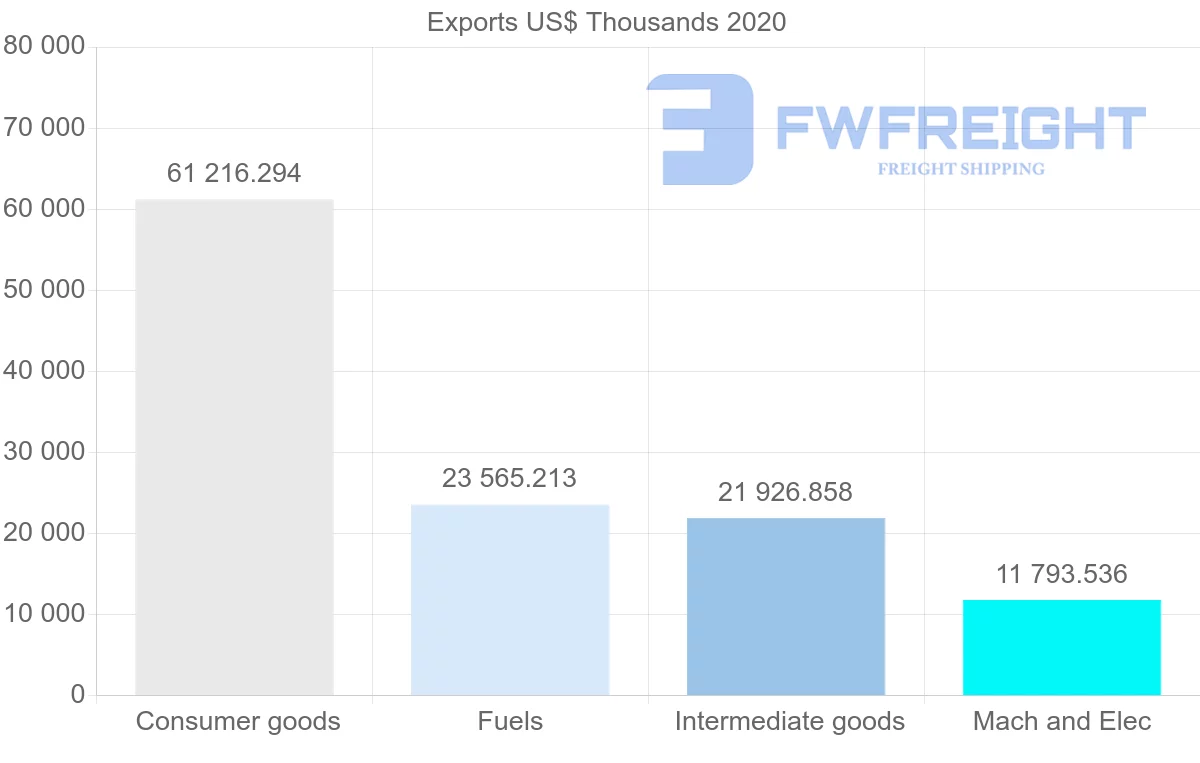 Shipping company from Croatia to Albania