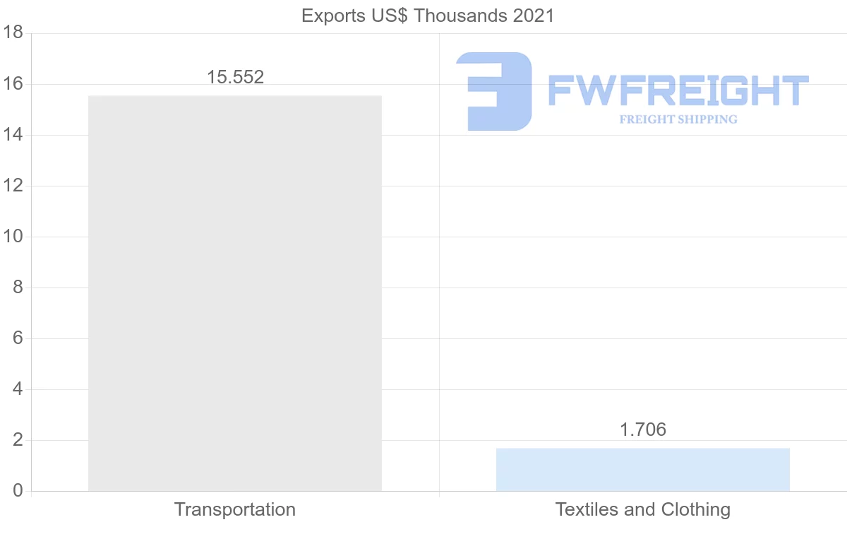Shipping company from Croatia to Algeria