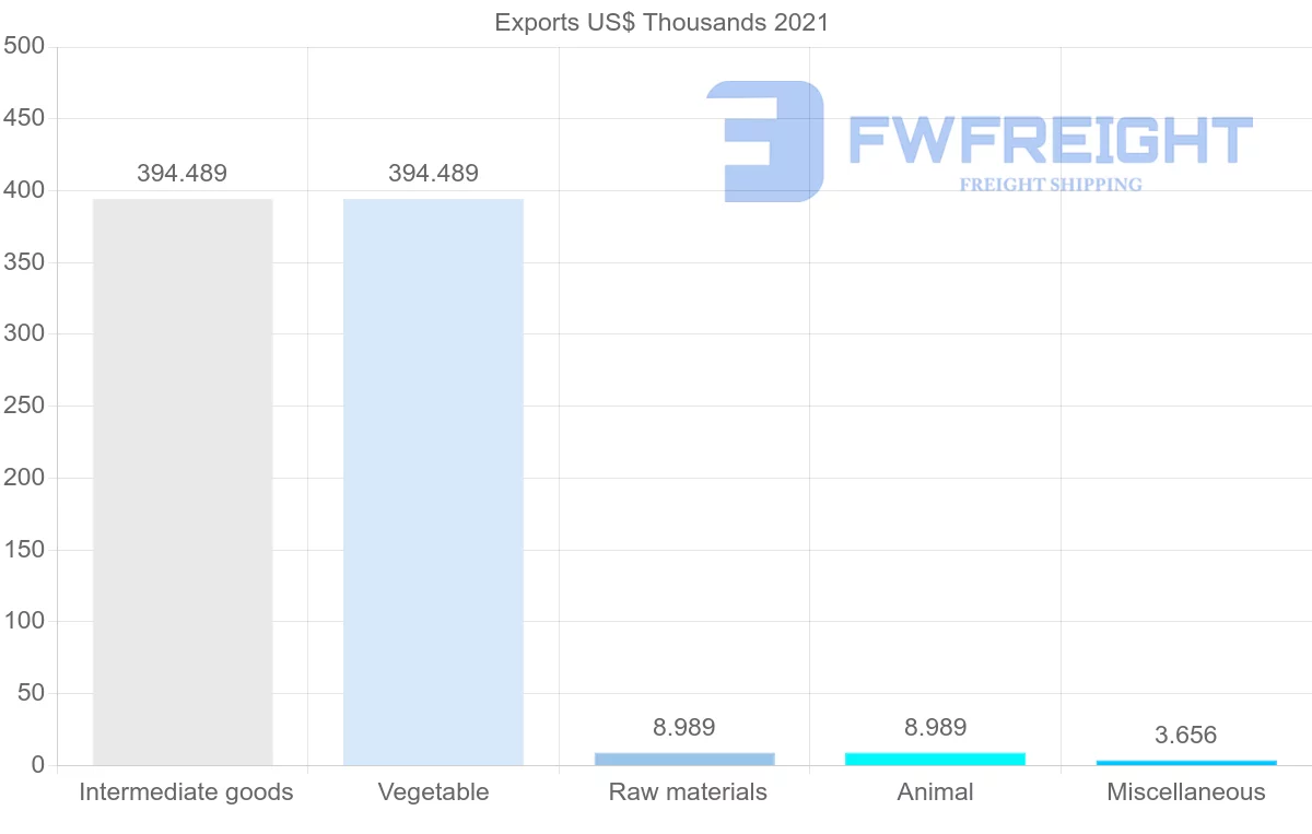 Shipping company from Croatia to Angola