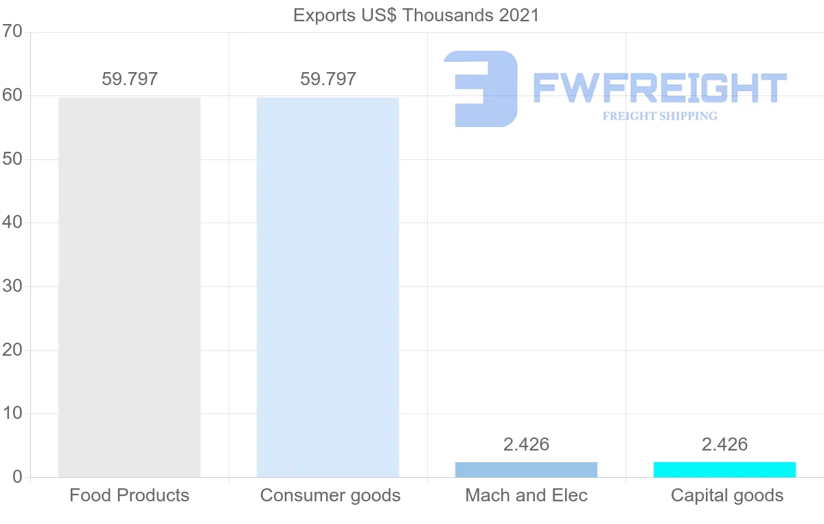 Shipping company from Croatia to Aruba