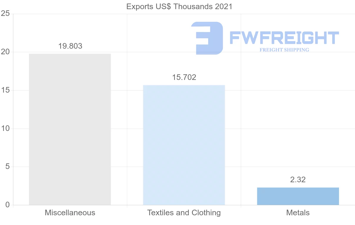 Shipping company from Croatia to Bahamas