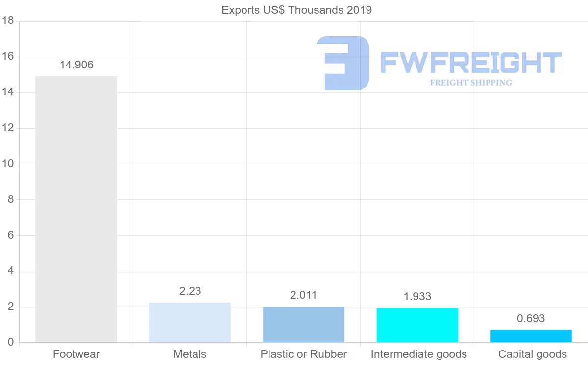 Shipping company from Croatia to Barbados
