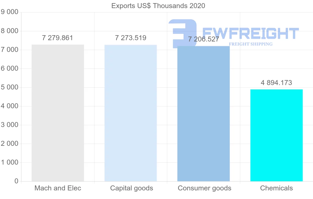 Shipping company from Croatia to Belarus