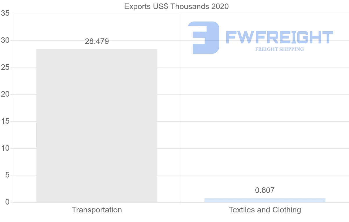 Shipping company from Croatia to Bermuda