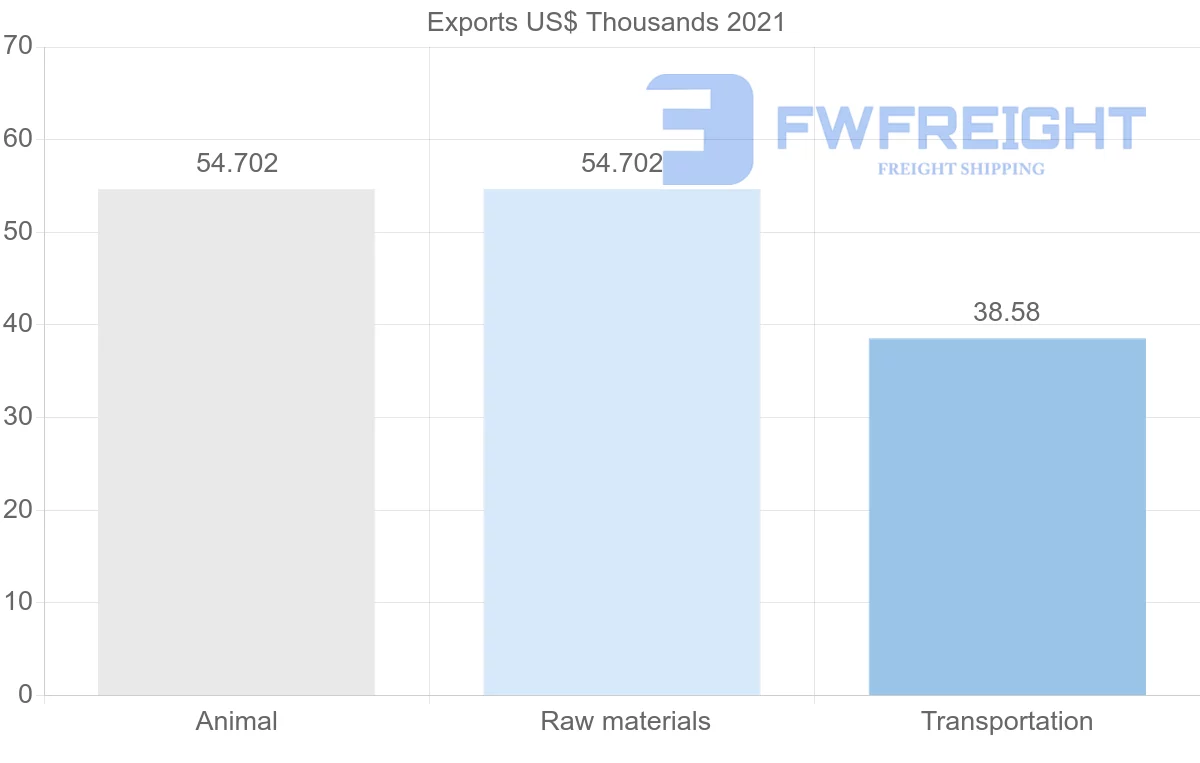 Shipping company from Croatia to Cameroon