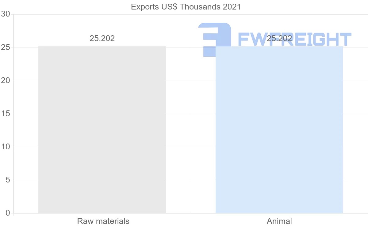 Shipping company from Croatia to Cape Verde