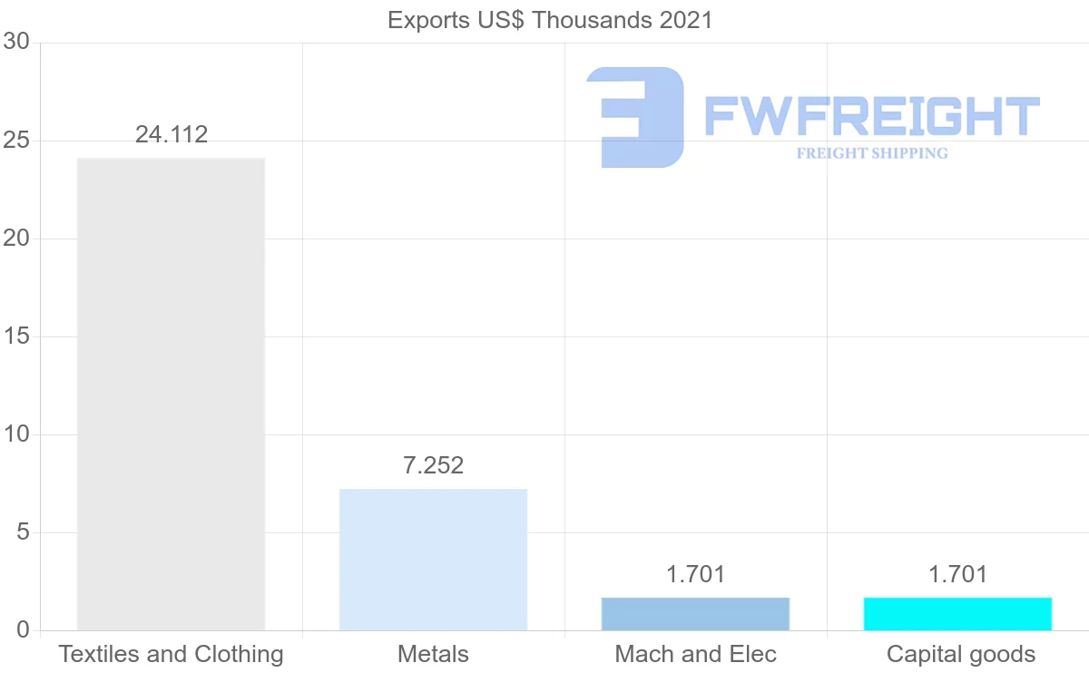 Shipping company from Croatia to Costa Rica
