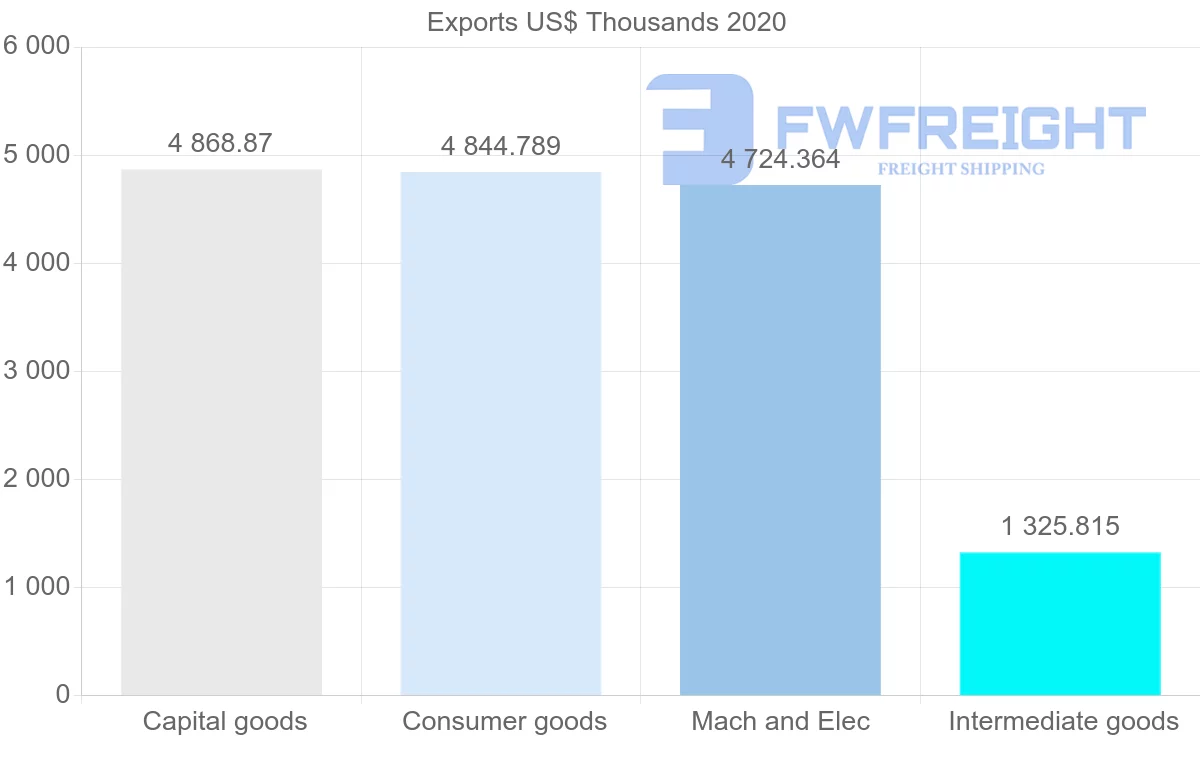 Shipping company from Croatia to Cyprus