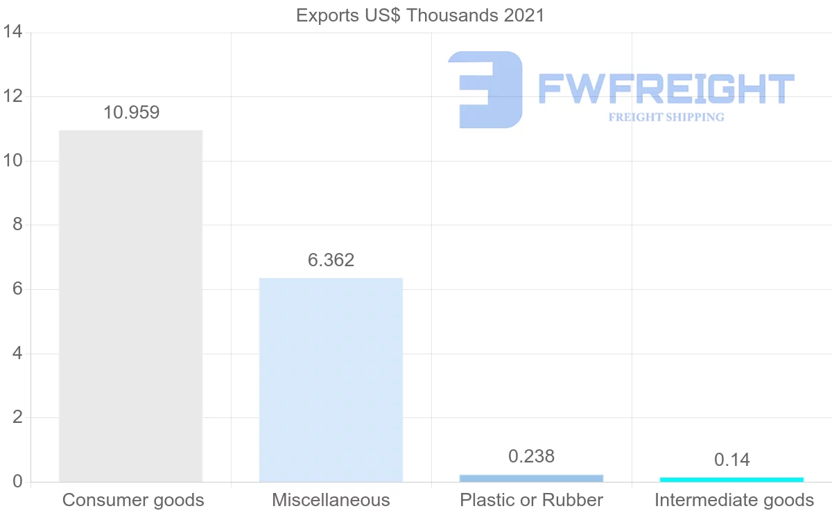 Shipping company from Croatia to Eritrea