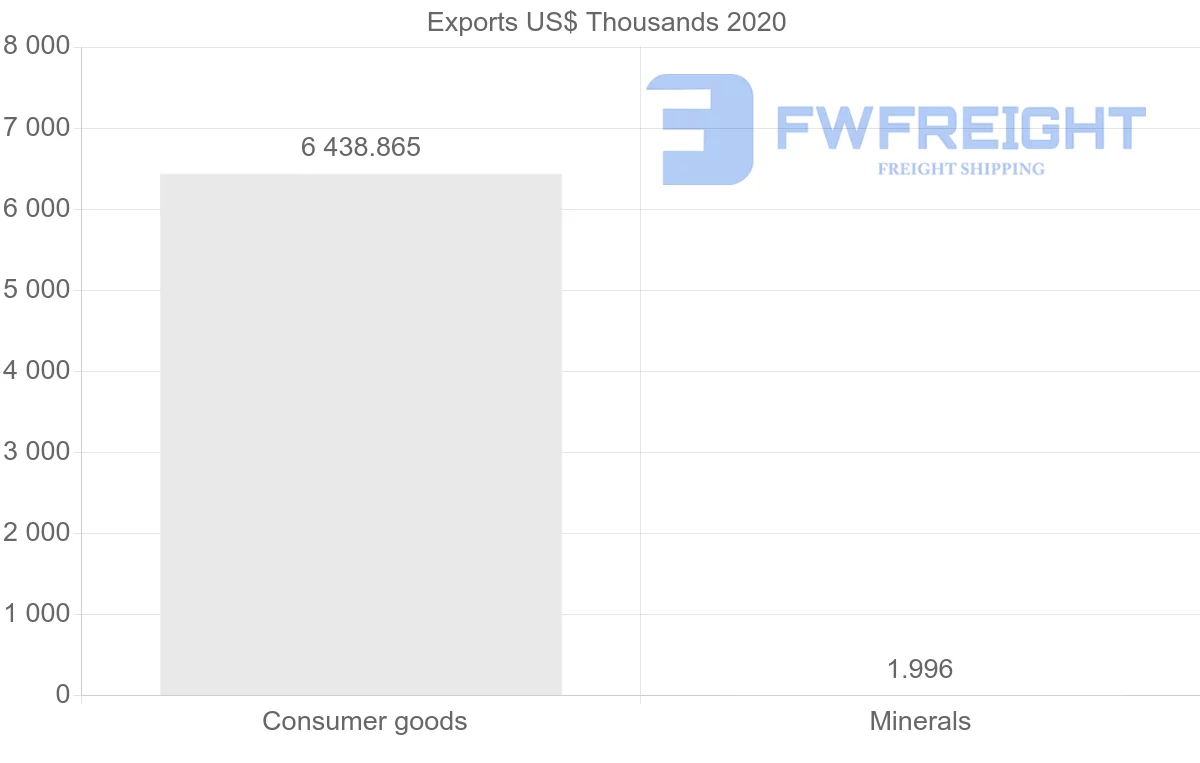 Shipping company from Croatia to Estonia