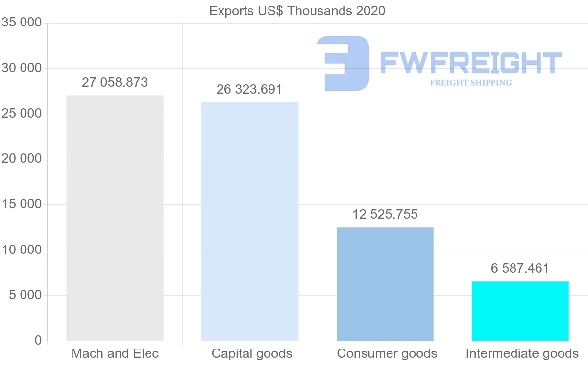 Shipping company from Croatia to Finland