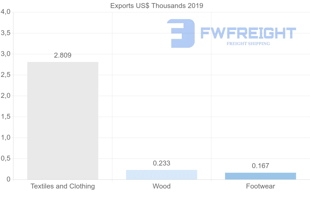 Shipping company from Croatia to French Polynesia