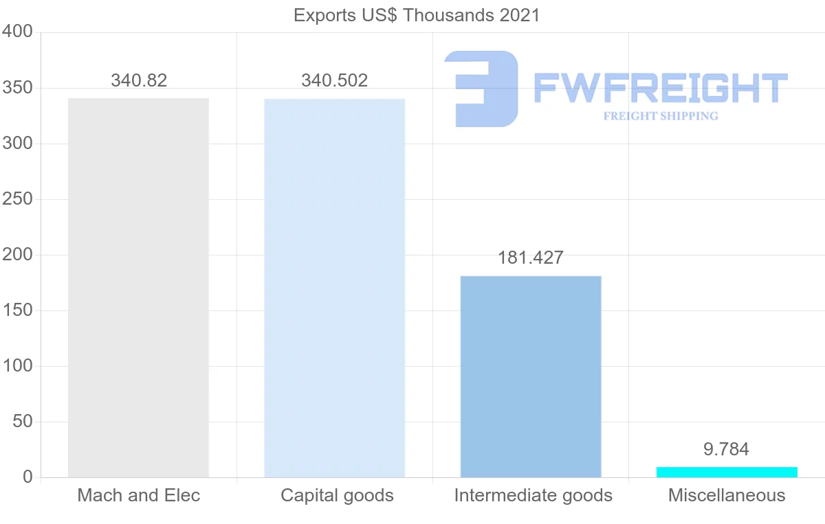 Shipping company from Croatia to Gabon