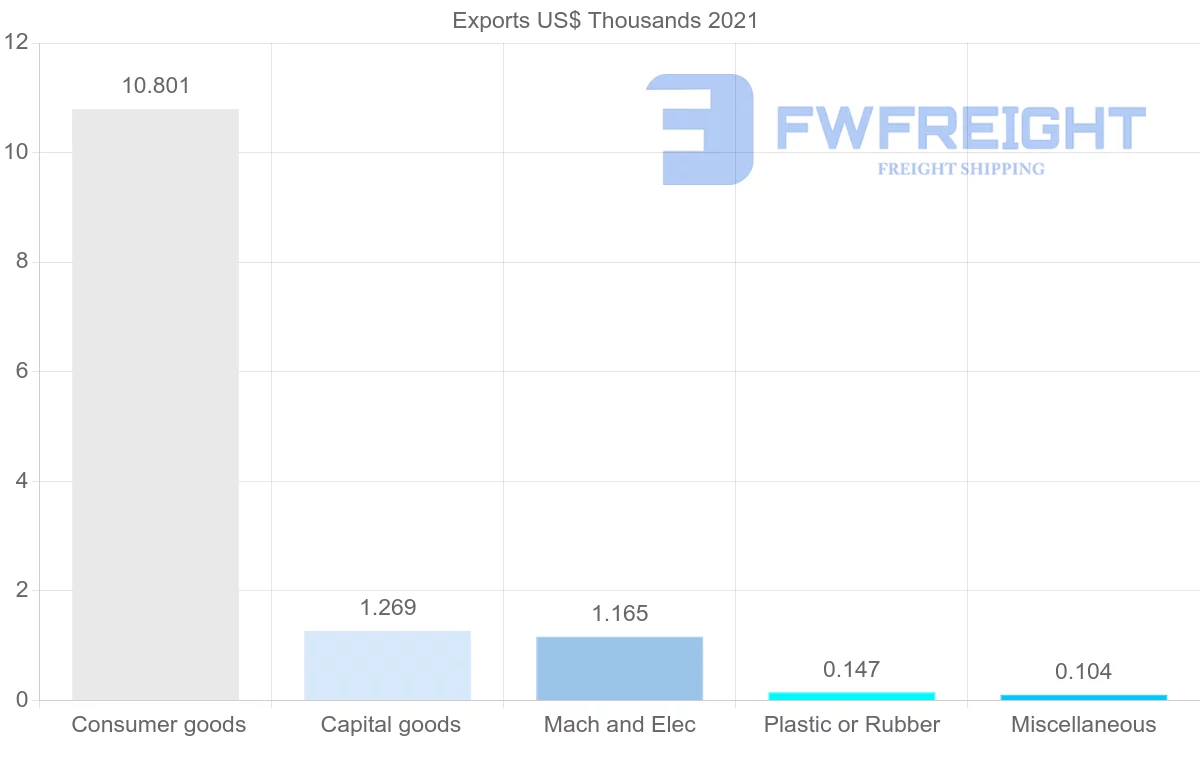 Shipping company from Croatia to Guyana