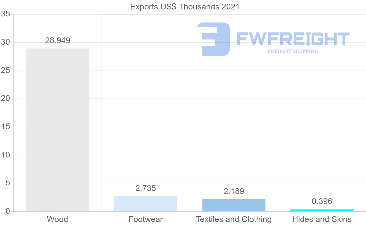 Shipping company from Croatia to Iraq