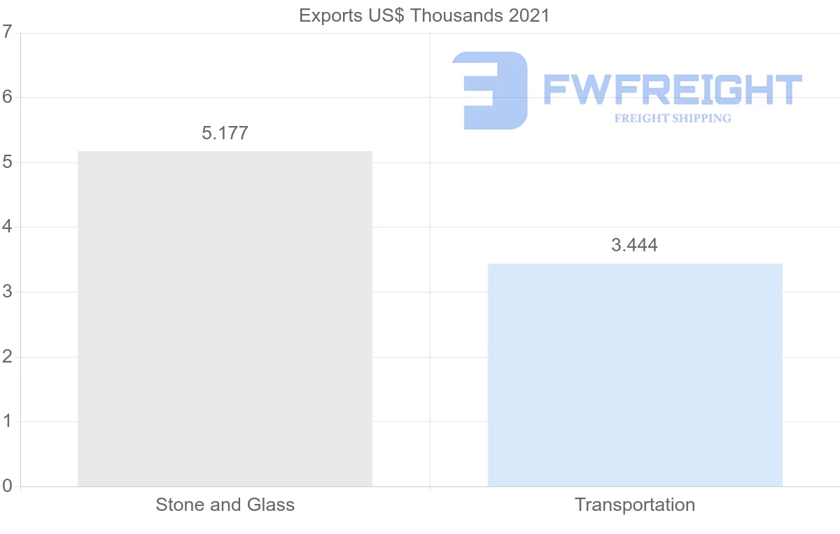 Shipping company from Croatia to Kuwait