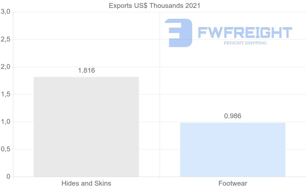 Shipping company from Croatia to Libya