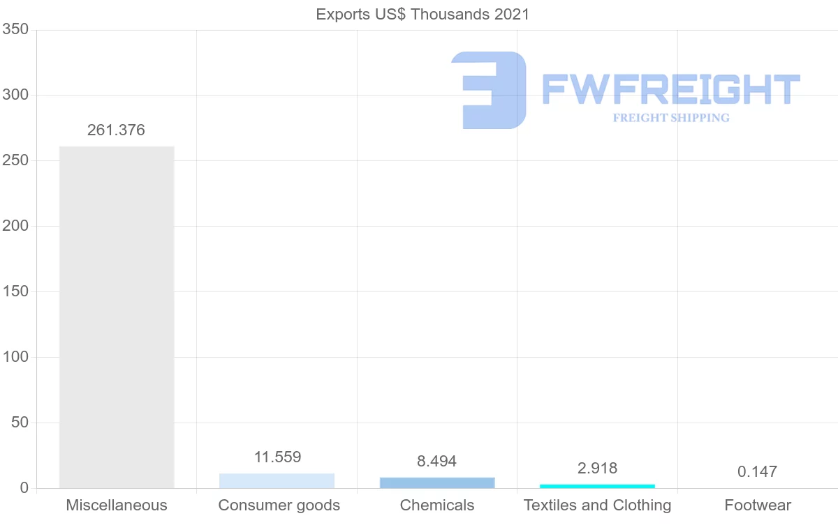Shipping company from Croatia to Mozambique
