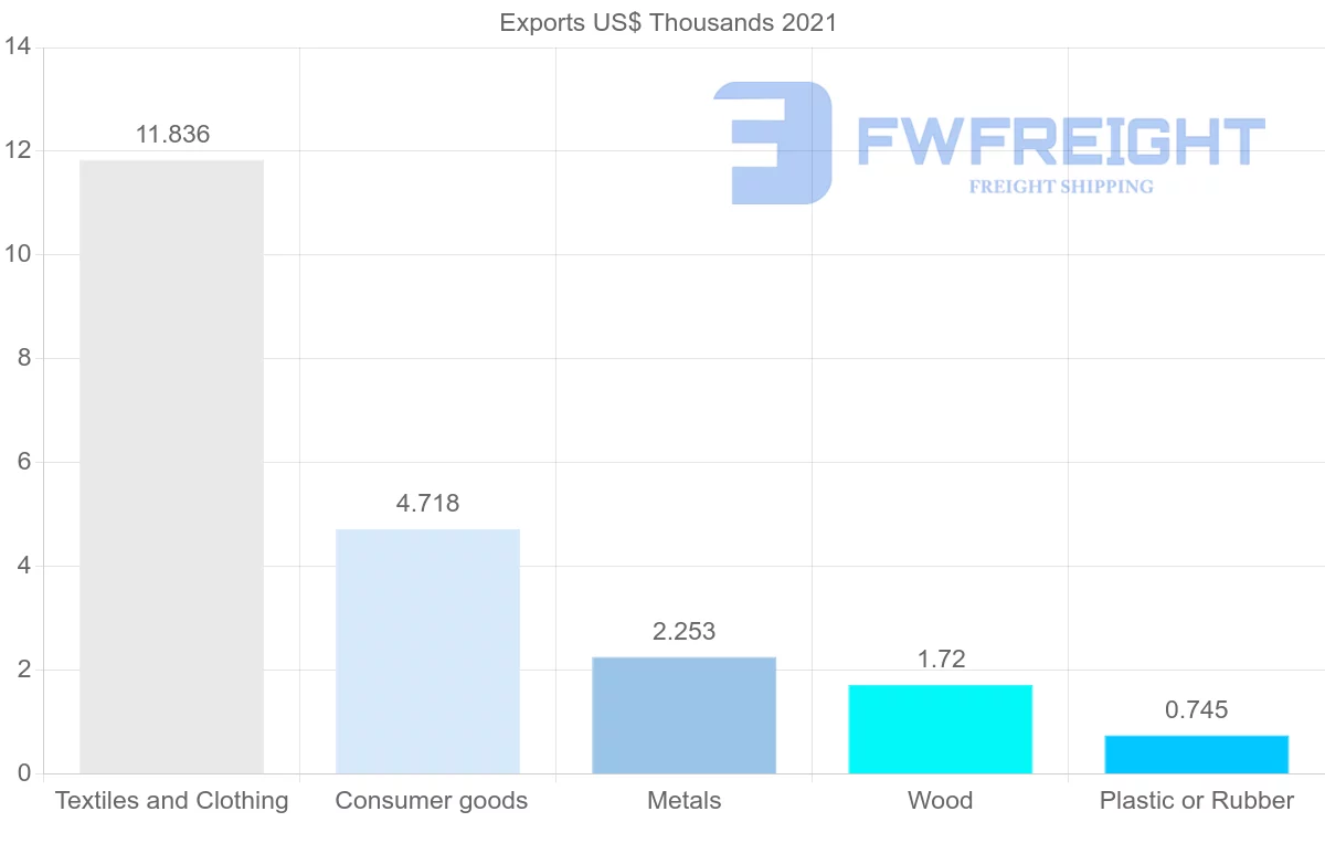 Shipping company from Croatia to Myanmar