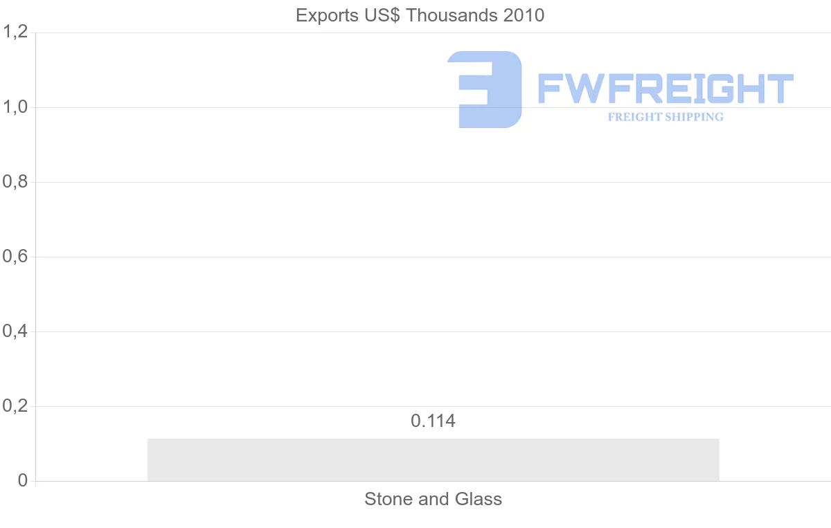 Shipping company from Croatia to Netherlands Antilles