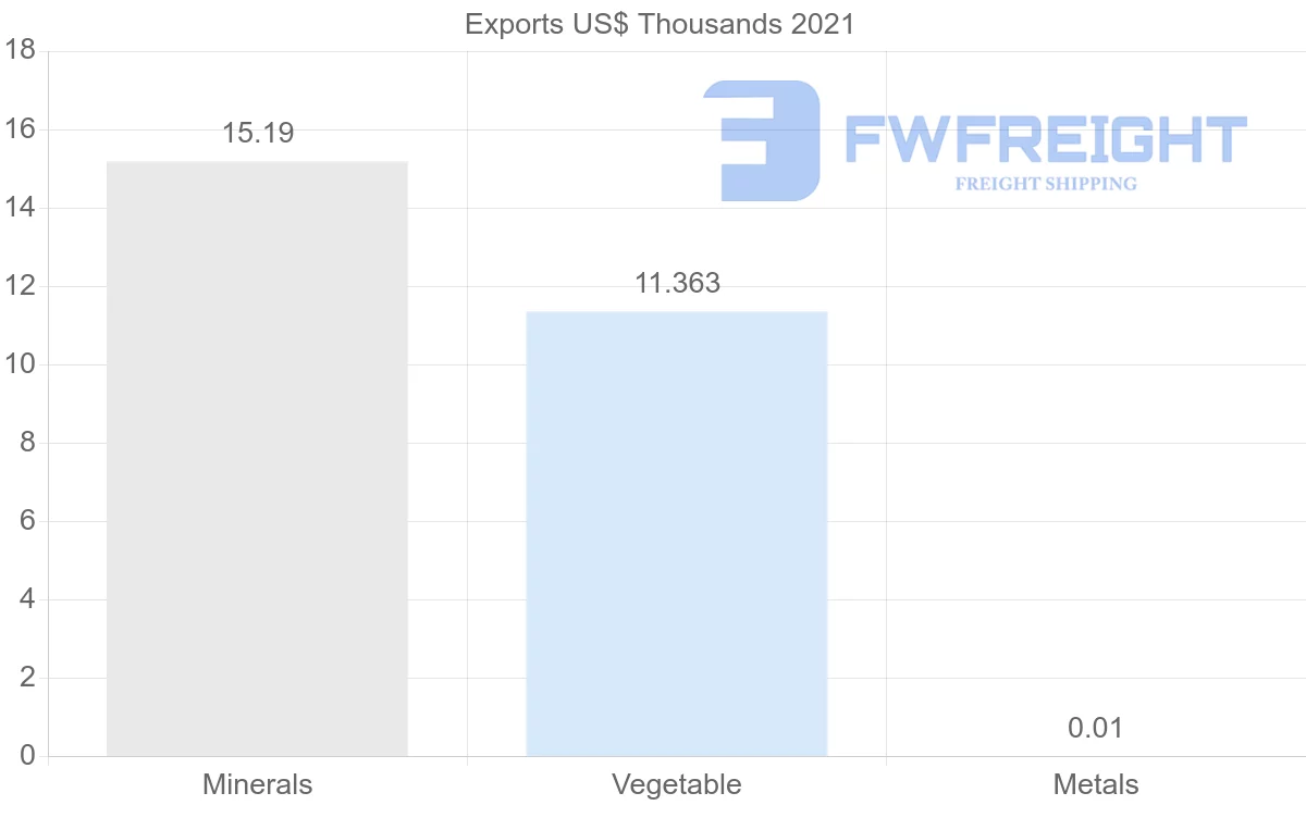 Shipping company from Croatia to Peru