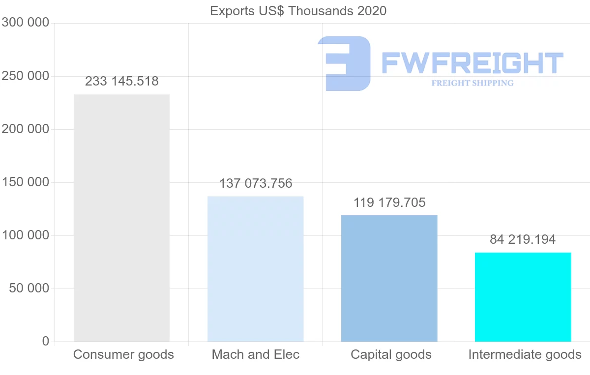 Shipping company from Croatia to Poland