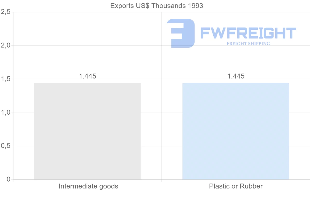 Shipping company from Croatia to Reunion