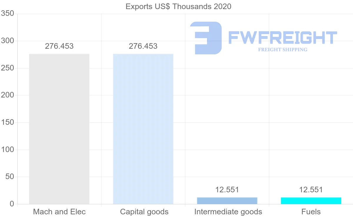 Shipping company from Croatia to Saint Lucia