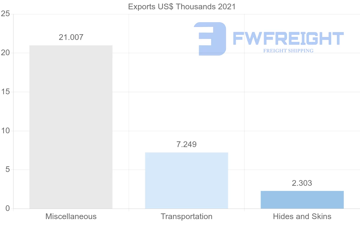 Shipping company from Croatia to Senegal