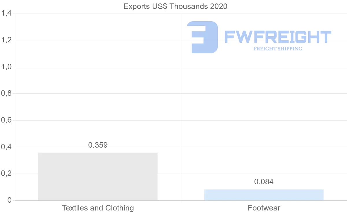 Shipping company from Croatia to Sri Lanka
