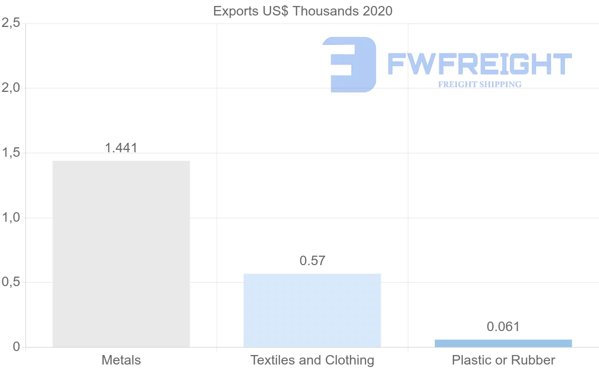 Shipping company from Croatia to Sudan