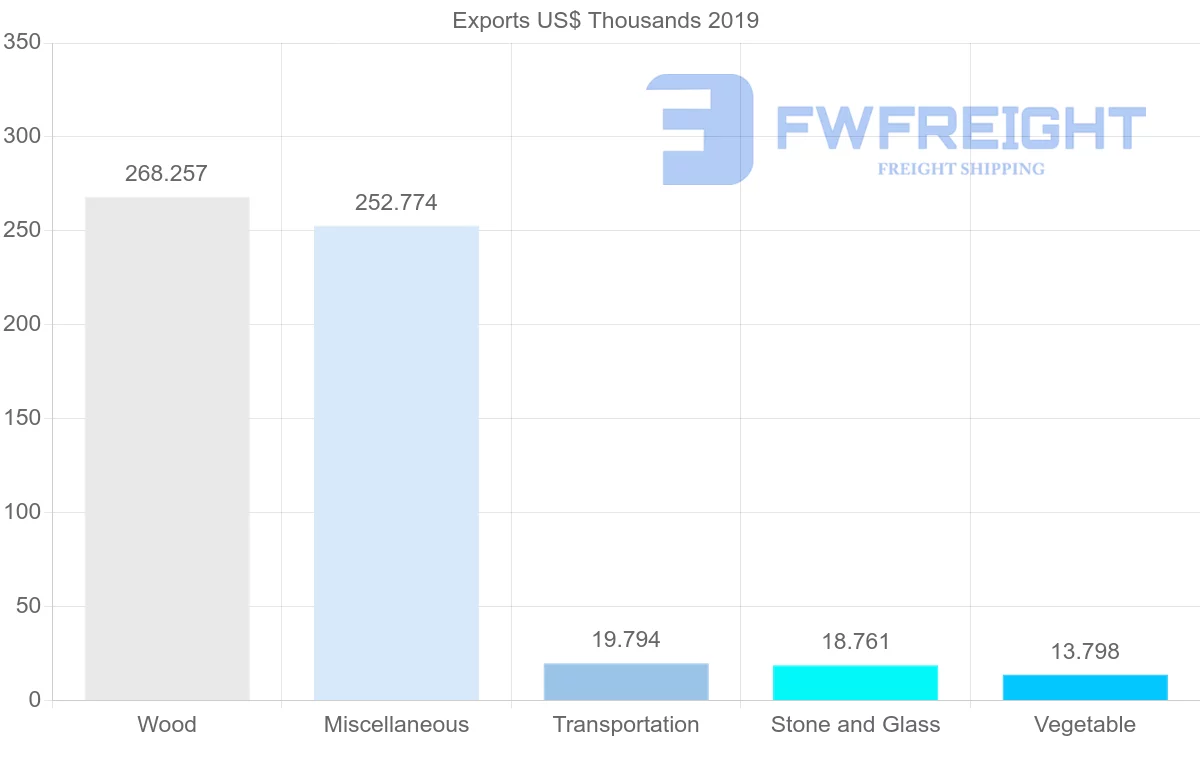 Shipping company from Croatia to Tajikistan