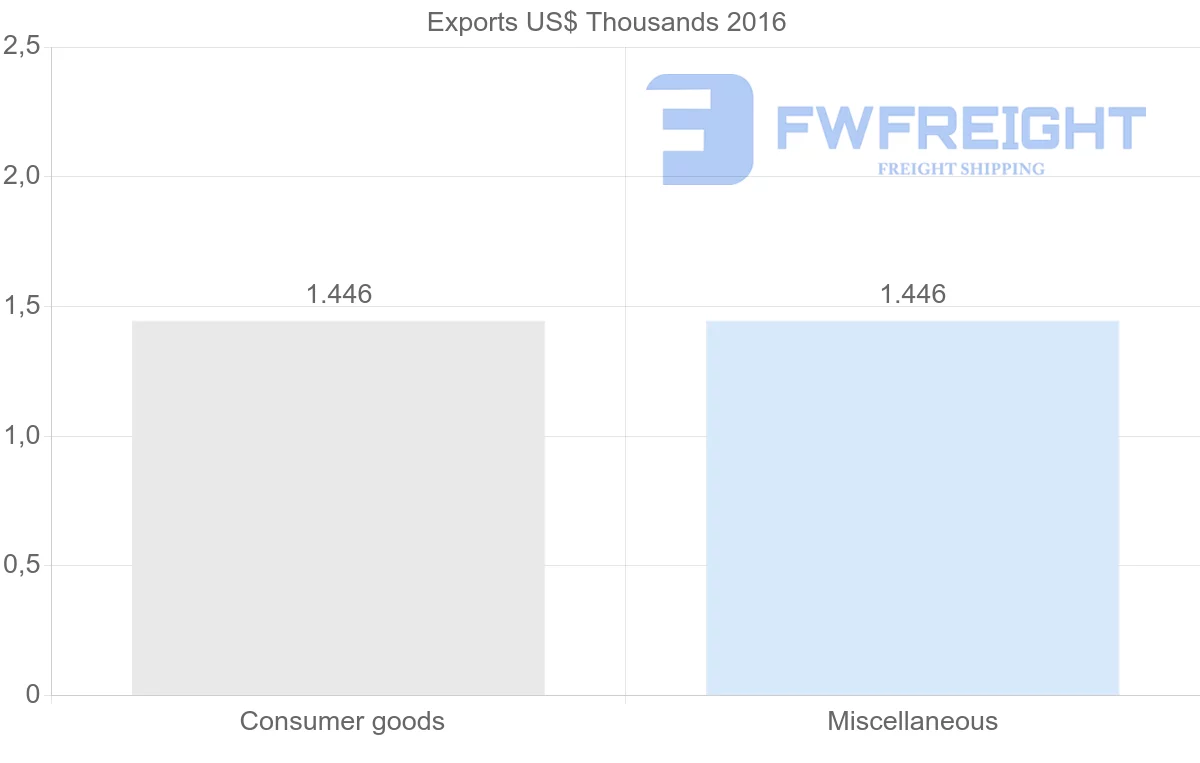 Shipping company from Croatia to Tonga