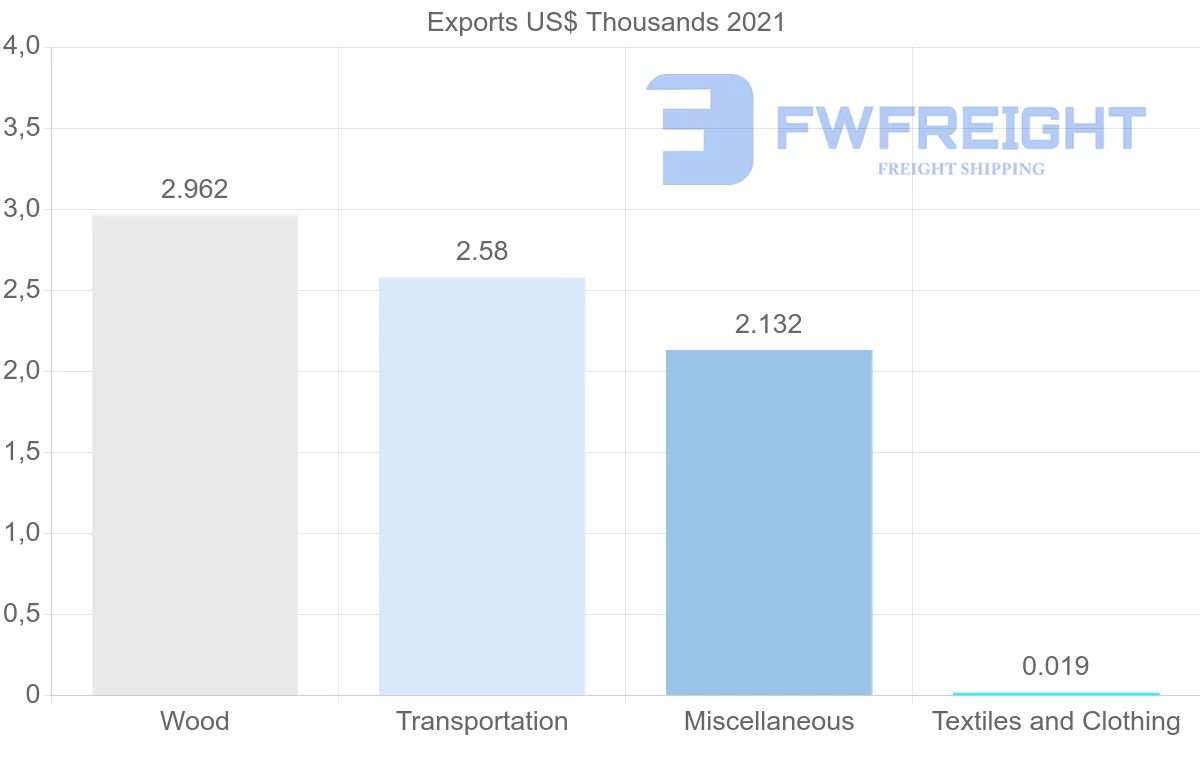 Shipping company from Croatia to Uruguay