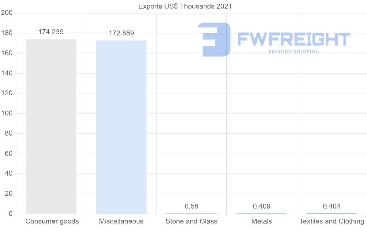 Shipping company from Croatia to Venezuela