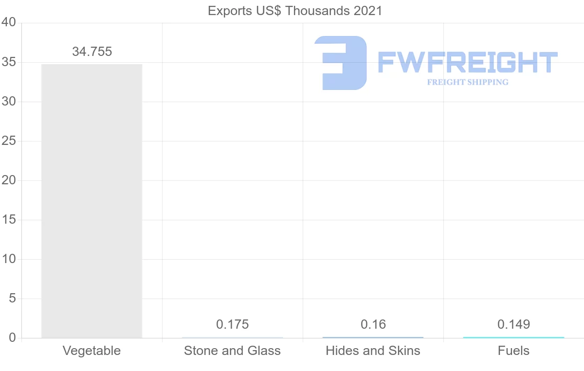 Shipping company from Croatia to Vietnam