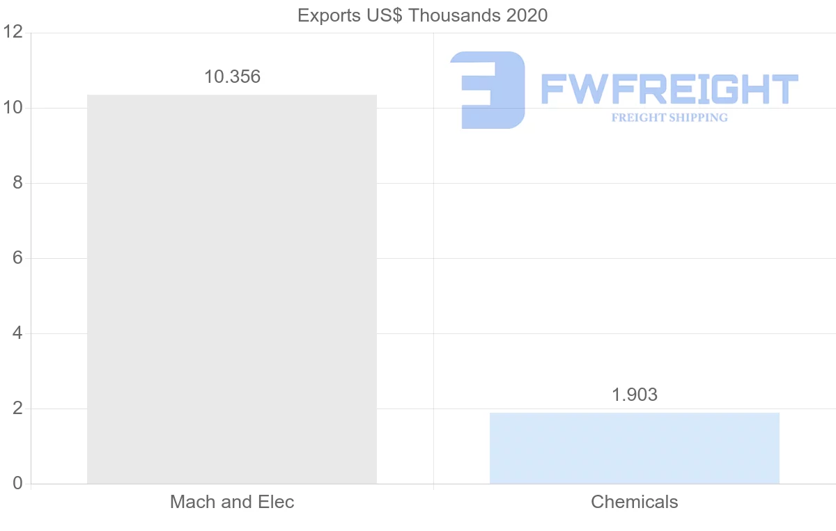 Shipping company from Croatia to Yemen