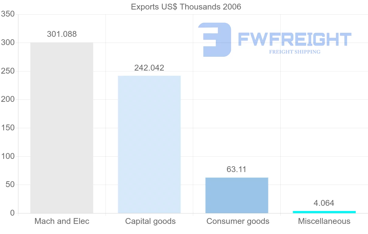 Shipping company from Cuba to Antigua and Barbuda