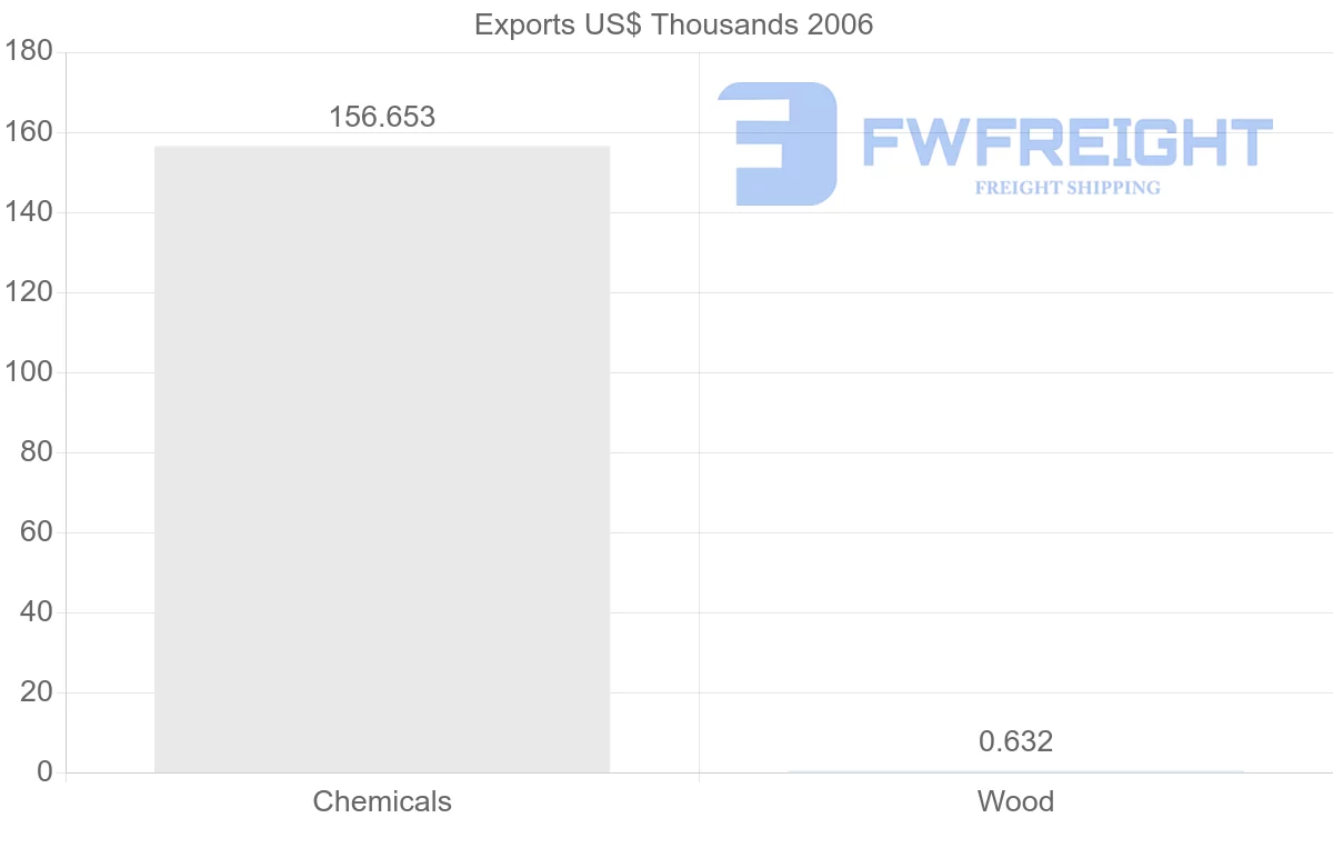 Shipping company from Cuba to Australia