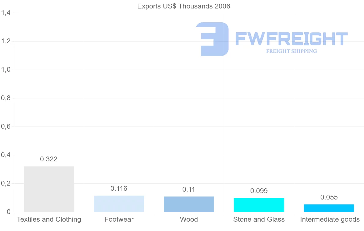 Shipping company from Cuba to Austria