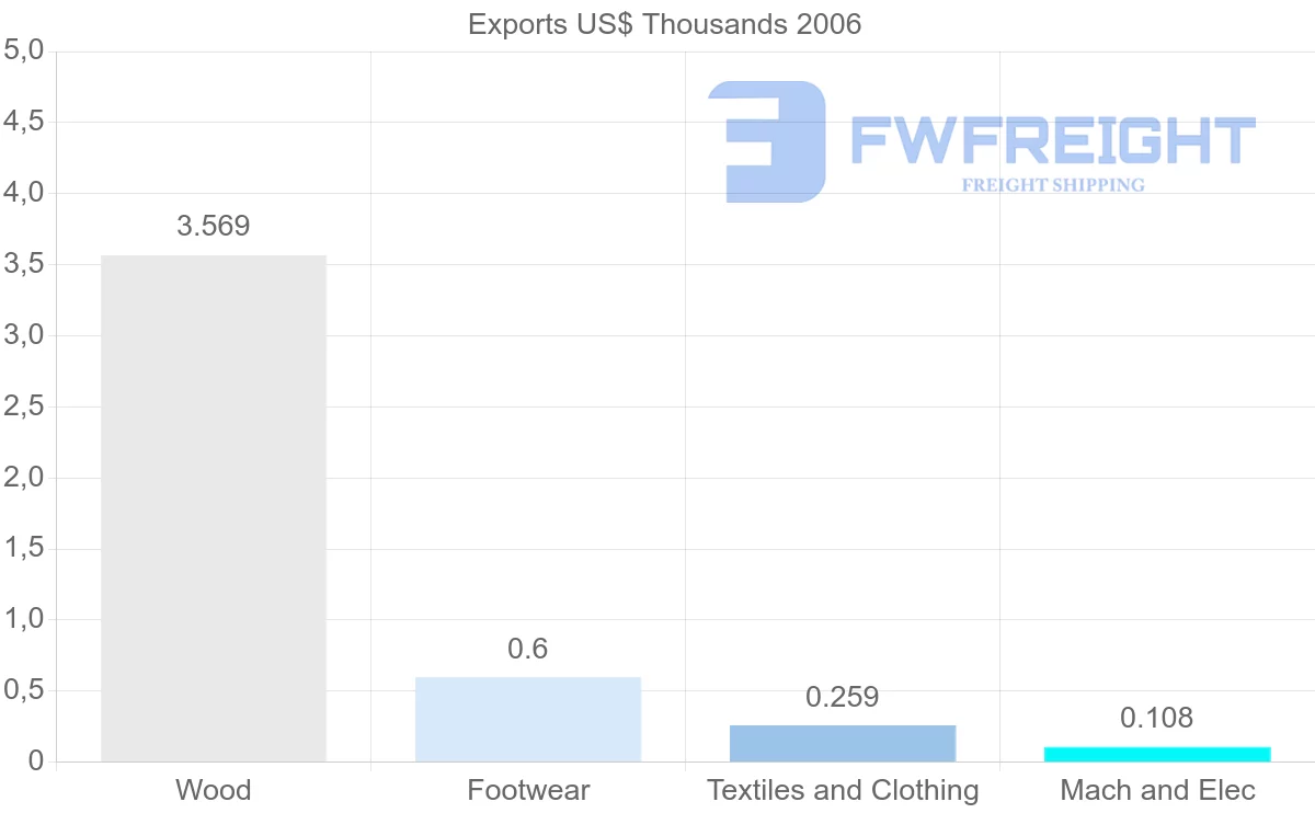 Shipping company from Cuba to Bahamas