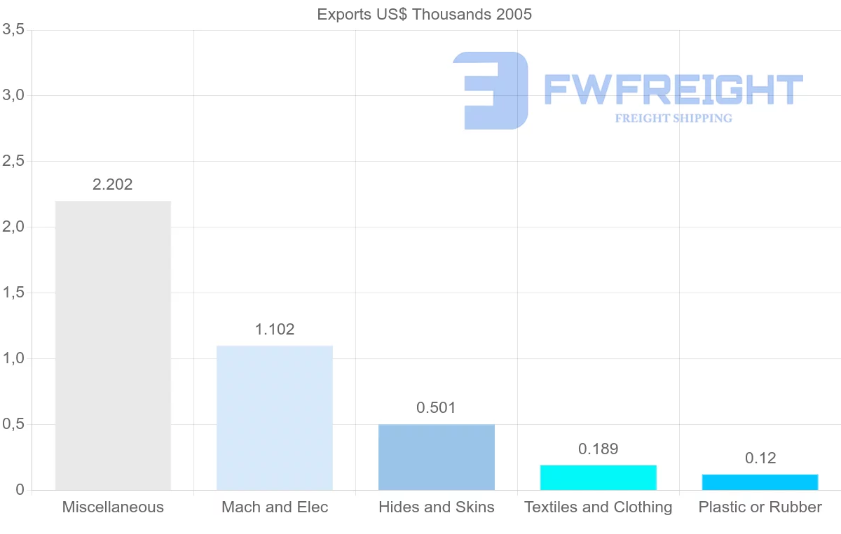 Shipping company from Cuba to Barbados
