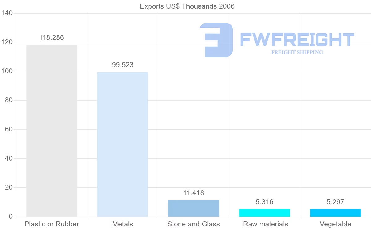 Shipping company from Cuba to Bolivia