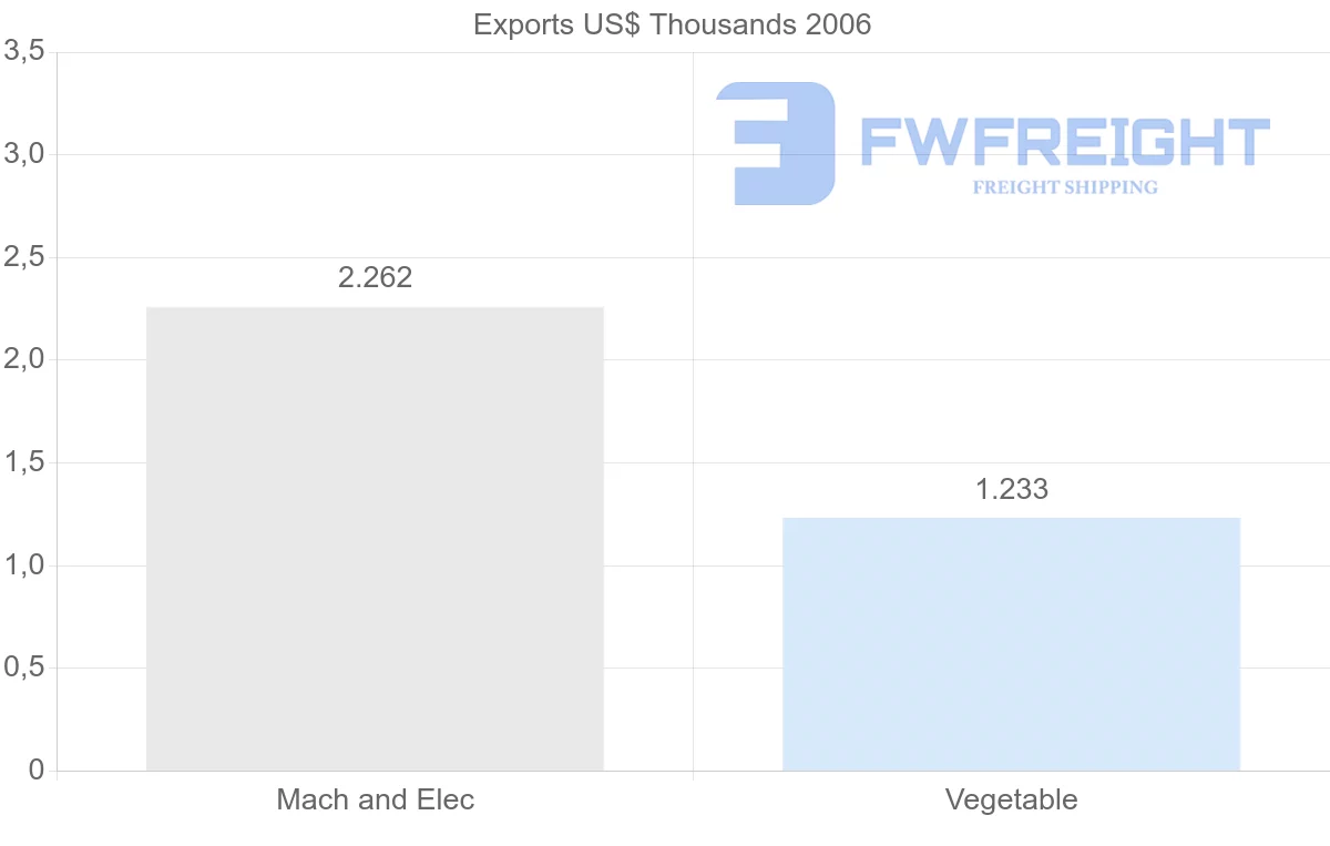 Shipping company from Cuba to Bulgaria